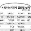 하이브리드 한계 드러나 전기차 꿈틀