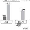 서울 재건축아파트 값 하락… 전셋값 상승 확산