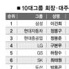 10대그룹 총수 배당액 1393억원