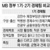 MB 2기경제팀 삼각편대 순항중