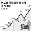 “탈북자 20년간 총 3만여명”