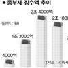 종부세 징수액 1조2000억… 2년새 반토막