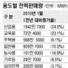 1월 산업용 전력판매량 큰폭 증가