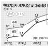 현대기아차 쏘나타·쏘렌토R 선진국 공략