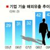 검찰, 산업스파이와 전면전 선포