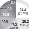 시간제 희망 공무원 5.9%뿐