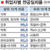 전공 못살리는 학과 1위 프랑스어과