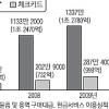 체크카드 하루 999억 긁었다