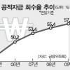 작년말 공적자금 57% 96조원 회수