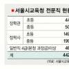 서울교육청 새달 200명 물갈이