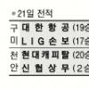 [프로배구] 대한항공 PO행 눈앞