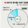 [환경] “3년내 20% 감축” 부처합동 음식쓰레기 다이어트