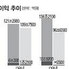 [한·일 100년 대기획] 양국 간판기업 역전 배경