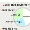 청소년 55% “빵셔틀 폭력 아니다”