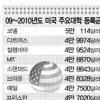 美예일대 등록금 6000만원