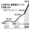 “살기 어렵나” 생계형 카드깡 급증