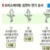 부담감 덜고 가산점 보태 ‘퍼펙트 ’ 金
