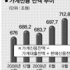 가계빚 734조… 1인당 1500만원 넘어