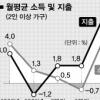 소득·지출 동반상승… 소비심리 기지개