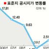 표준지 공시지가 2.51% 상승