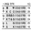 [프로농구] 동부 KCC 꺾고 3위 넘봐