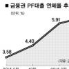 PF대출 연체율 6%대로 급등