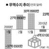 2월 무역수지 23억弗 흑자 전환