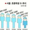 서울 초등생 수 27년만에 절반으로