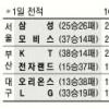 [프로농구] KT 단독선두 탈환