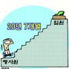 대기업 임원 승진 20년 7개월 걸려