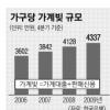 가계 부채·교육비 증가 ‘이중고’