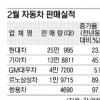 현대기아차 2월 39만대 팔았다