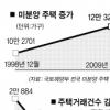 ‘이상 주택시장’ 해법 없나