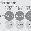 [학업성취도 평가 공개] 서울 강남 中3 영·수-옥천·영양 초등 과학서 강세