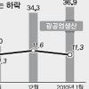 선행지수 13개월만에 하락… 회복세 주춤?