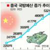 中 국방예산 5321억위안… 10년새 5배 급증