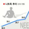 무위도식 청년 40만명 넘어