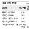대기업 대졸신입 연봉 3138만원