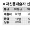 대출받은 저신용자 신용등급은 올랐다