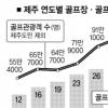제주 골프장업계 연쇄도산 공포