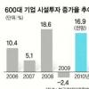 600대기업 사상최대 103조 투자