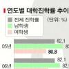 [2010 한국여성 자화상] 女 대학진학률 첫 男 추월…