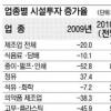 반도체 100%·車 53% 투자 늘듯