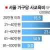 서울 가구당 사교육비 월 58만원