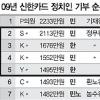 ‘카드 포인트 기부 사이트’ 특정 상임위 몰아주기?