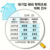 유학파 10% ‘가짜학벌’ 대기업 학력위조와 전쟁