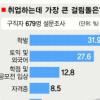 “취업때 최대장애물은 학벌”