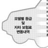수입차 자차보험료 새달 대폭인상