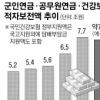 군인·공무원연금 세금투입 눈덩이