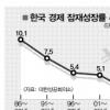 한국 잠재성장률 20년새 3분의1 토막